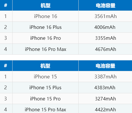剑河苹果16电池维修分享iPhone16系列电池容量是多少 